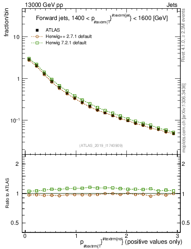 Plot of ptrel in 13000 GeV pp collisions