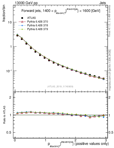 Plot of ptrel in 13000 GeV pp collisions