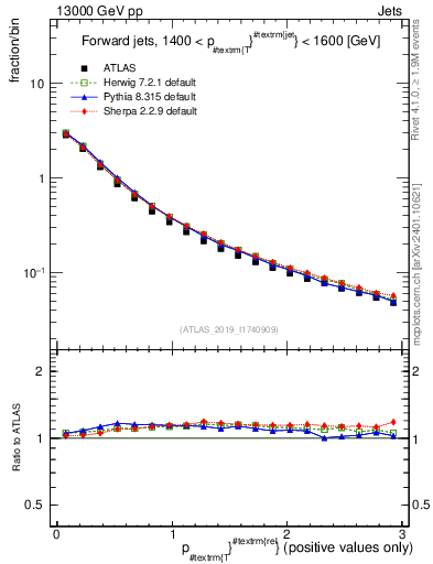 Plot of ptrel in 13000 GeV pp collisions