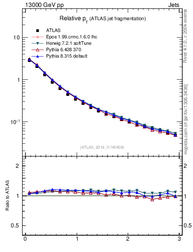 Plot of ptrel in 13000 GeV pp collisions