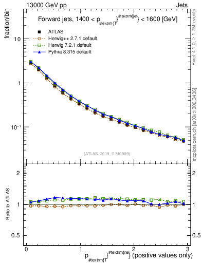 Plot of ptrel in 13000 GeV pp collisions