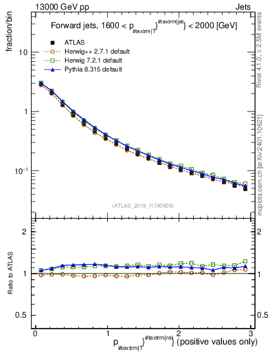 Plot of ptrel in 13000 GeV pp collisions