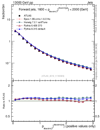 Plot of ptrel in 13000 GeV pp collisions