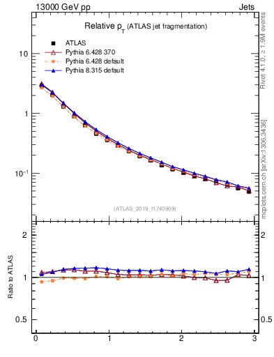 Plot of ptrel in 13000 GeV pp collisions