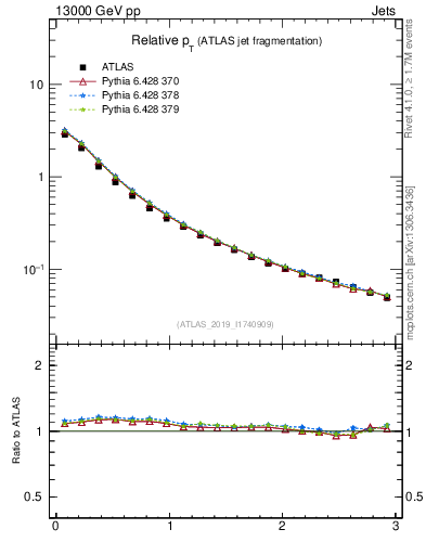 Plot of ptrel in 13000 GeV pp collisions