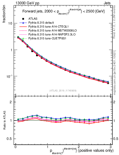 Plot of ptrel in 13000 GeV pp collisions