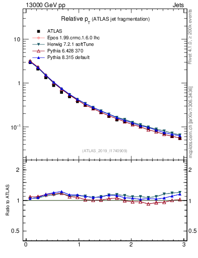 Plot of ptrel in 13000 GeV pp collisions