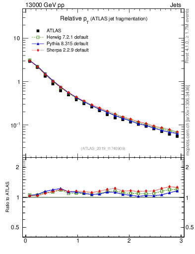 Plot of ptrel in 13000 GeV pp collisions