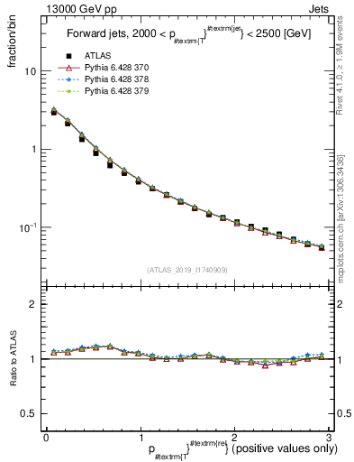 Plot of ptrel in 13000 GeV pp collisions