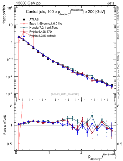 Plot of ptrel in 13000 GeV pp collisions