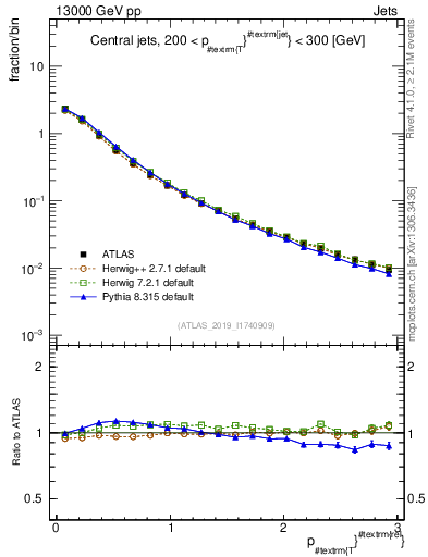 Plot of ptrel in 13000 GeV pp collisions