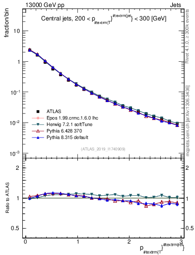 Plot of ptrel in 13000 GeV pp collisions
