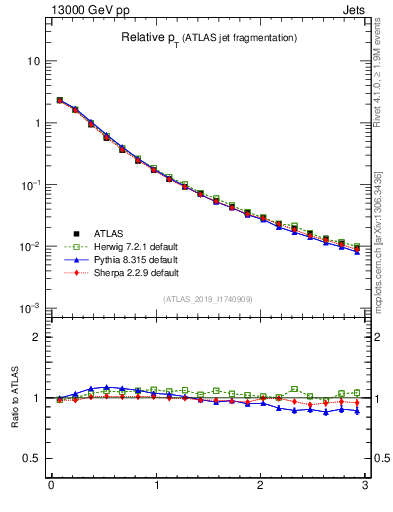 Plot of ptrel in 13000 GeV pp collisions