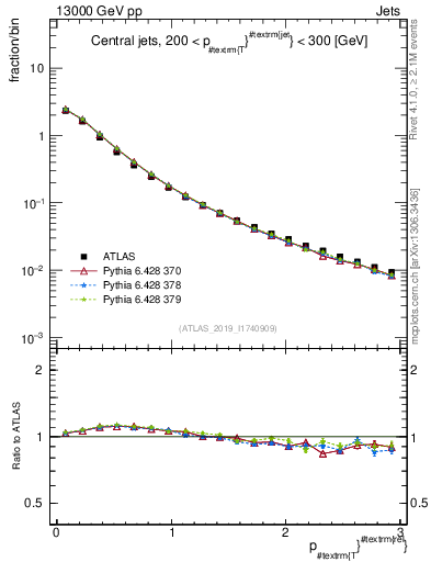 Plot of ptrel in 13000 GeV pp collisions