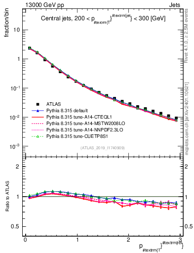 Plot of ptrel in 13000 GeV pp collisions