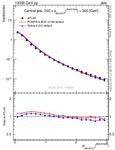 Plot of ptrel in 13000 GeV pp collisions
