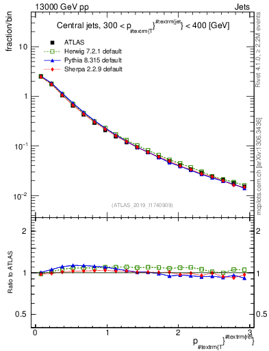Plot of ptrel in 13000 GeV pp collisions