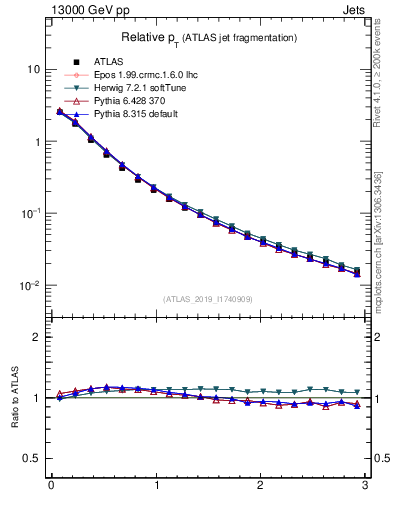 Plot of ptrel in 13000 GeV pp collisions