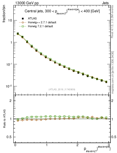 Plot of ptrel in 13000 GeV pp collisions