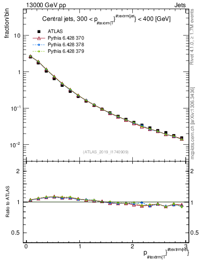 Plot of ptrel in 13000 GeV pp collisions