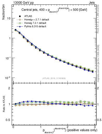 Plot of ptrel in 13000 GeV pp collisions