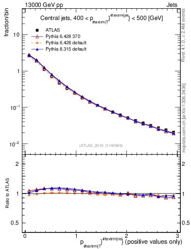 Plot of ptrel in 13000 GeV pp collisions