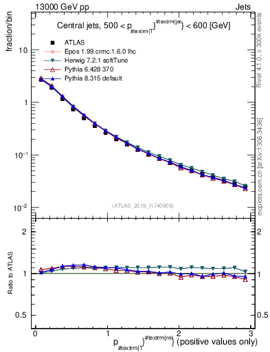 Plot of ptrel in 13000 GeV pp collisions