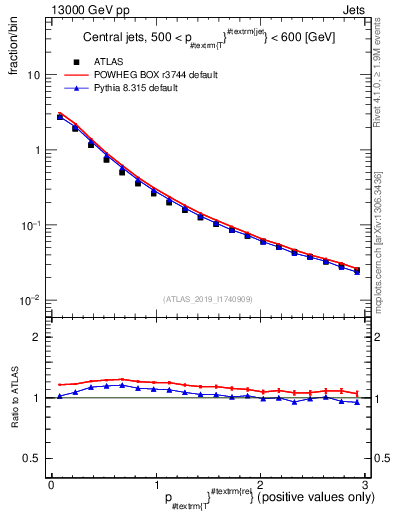Plot of ptrel in 13000 GeV pp collisions
