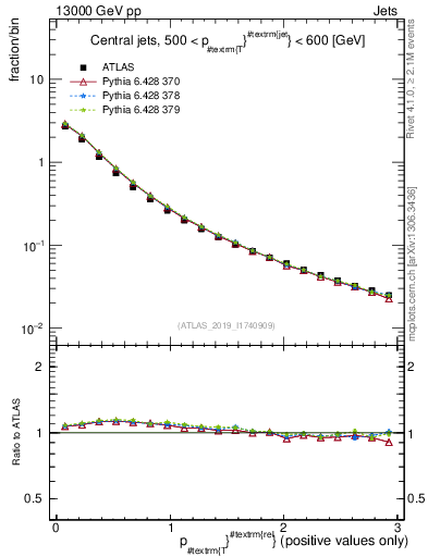 Plot of ptrel in 13000 GeV pp collisions