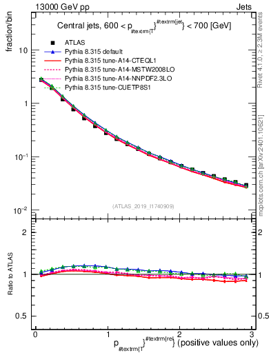 Plot of ptrel in 13000 GeV pp collisions