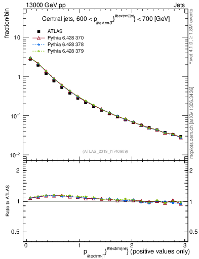 Plot of ptrel in 13000 GeV pp collisions
