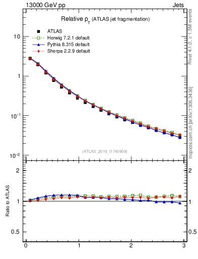 Plot of ptrel in 13000 GeV pp collisions