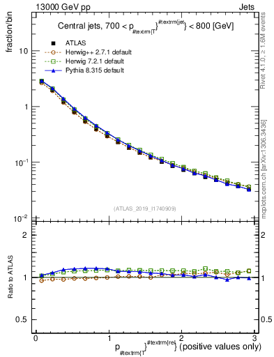 Plot of ptrel in 13000 GeV pp collisions