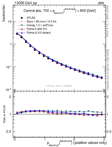 Plot of ptrel in 13000 GeV pp collisions