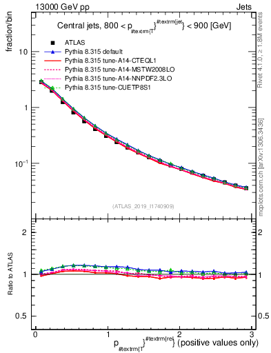 Plot of ptrel in 13000 GeV pp collisions