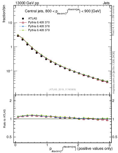Plot of ptrel in 13000 GeV pp collisions