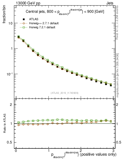 Plot of ptrel in 13000 GeV pp collisions