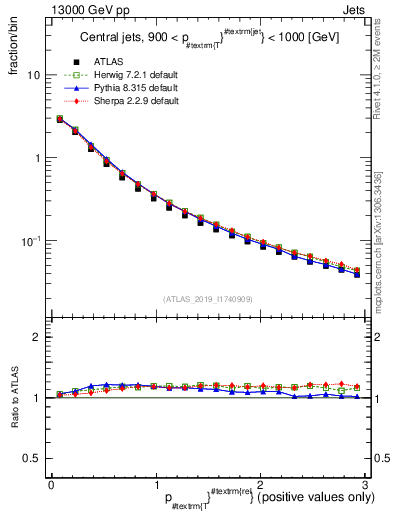 Plot of ptrel in 13000 GeV pp collisions