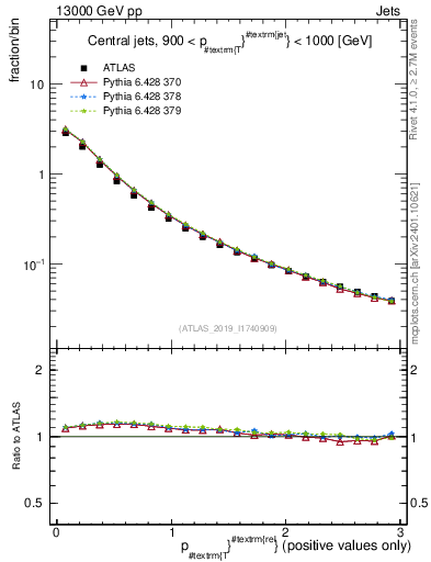 Plot of ptrel in 13000 GeV pp collisions
