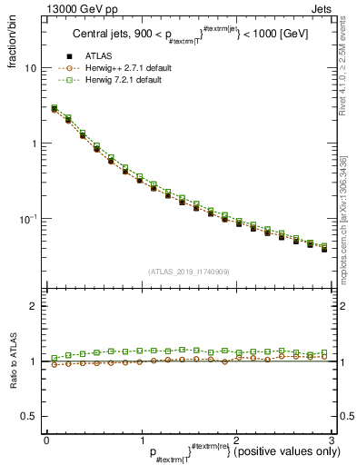 Plot of ptrel in 13000 GeV pp collisions