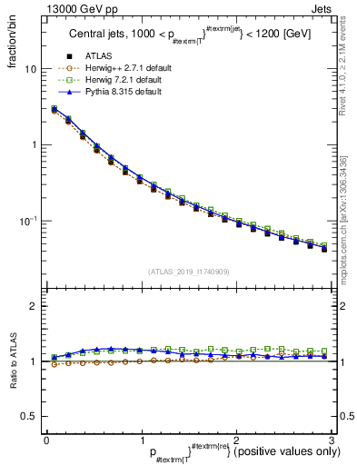Plot of ptrel in 13000 GeV pp collisions