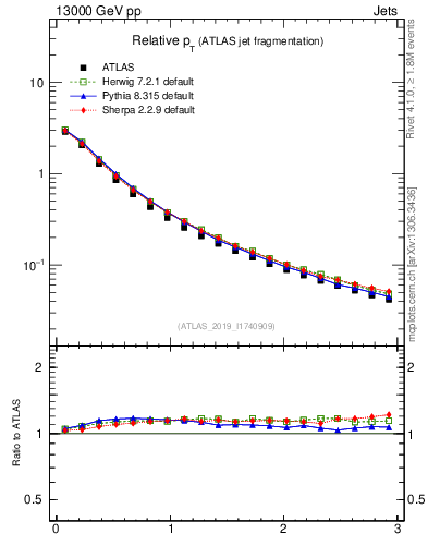 Plot of ptrel in 13000 GeV pp collisions