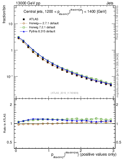 Plot of ptrel in 13000 GeV pp collisions