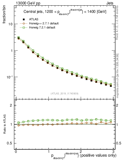 Plot of ptrel in 13000 GeV pp collisions