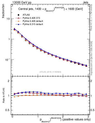 Plot of ptrel in 13000 GeV pp collisions