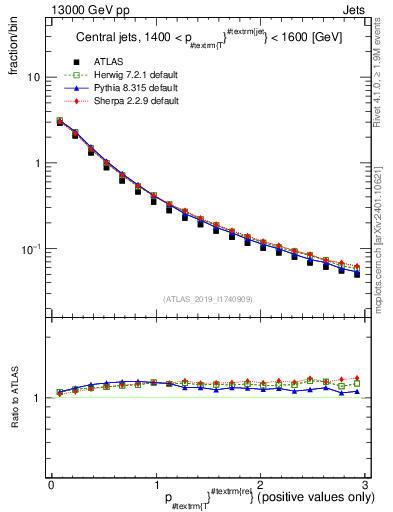 Plot of ptrel in 13000 GeV pp collisions