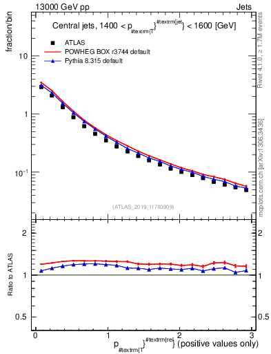 Plot of ptrel in 13000 GeV pp collisions