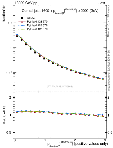 Plot of ptrel in 13000 GeV pp collisions