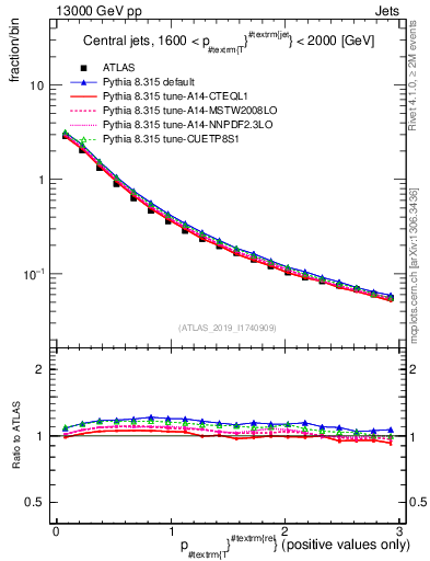 Plot of ptrel in 13000 GeV pp collisions