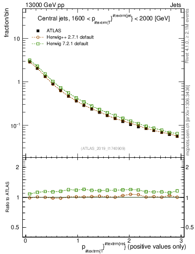 Plot of ptrel in 13000 GeV pp collisions
